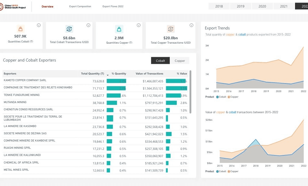 Trade Flow Dashboard of Copper & Cobalt Production in the DR Congo Project Image